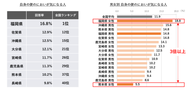日本一「自分の便のにおいが気になる」人が多いのは福岡県　女性は熊本の3倍以上　森永乳業が発表
