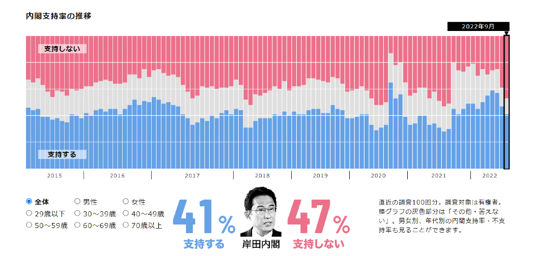 岸田内閣支持率、毎日29％、産経42･3％、日経43％、朝日41％、NHK40％　なんか1社だけかけ離れている
